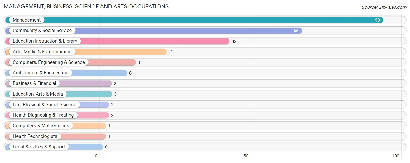 Management, Business, Science and Arts Occupations in Zip Code 68421