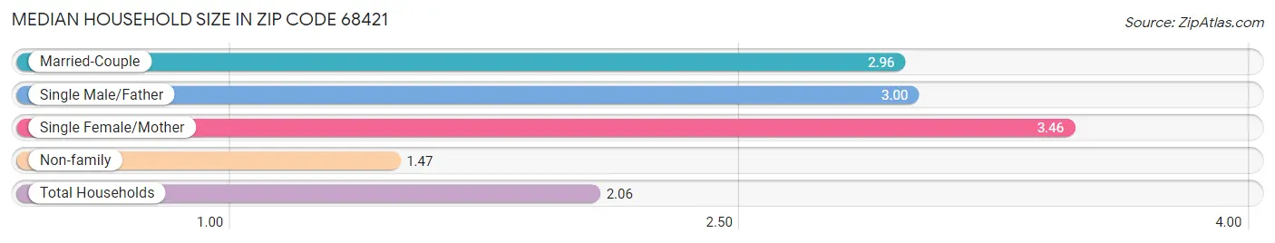 Median Household Size in Zip Code 68421