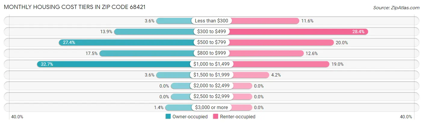 Monthly Housing Cost Tiers in Zip Code 68421