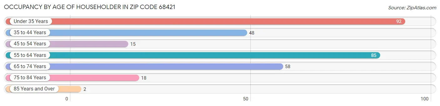 Occupancy by Age of Householder in Zip Code 68421