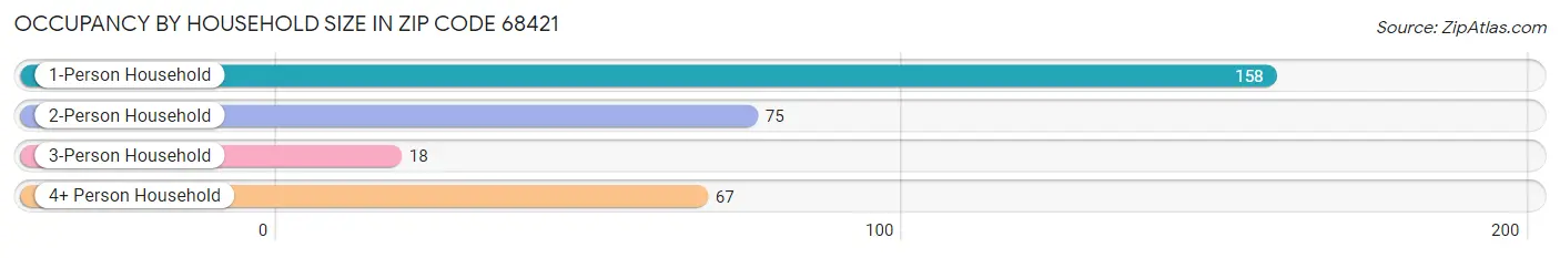 Occupancy by Household Size in Zip Code 68421