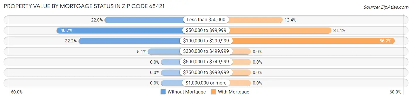 Property Value by Mortgage Status in Zip Code 68421