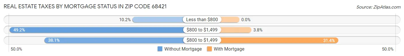 Real Estate Taxes by Mortgage Status in Zip Code 68421