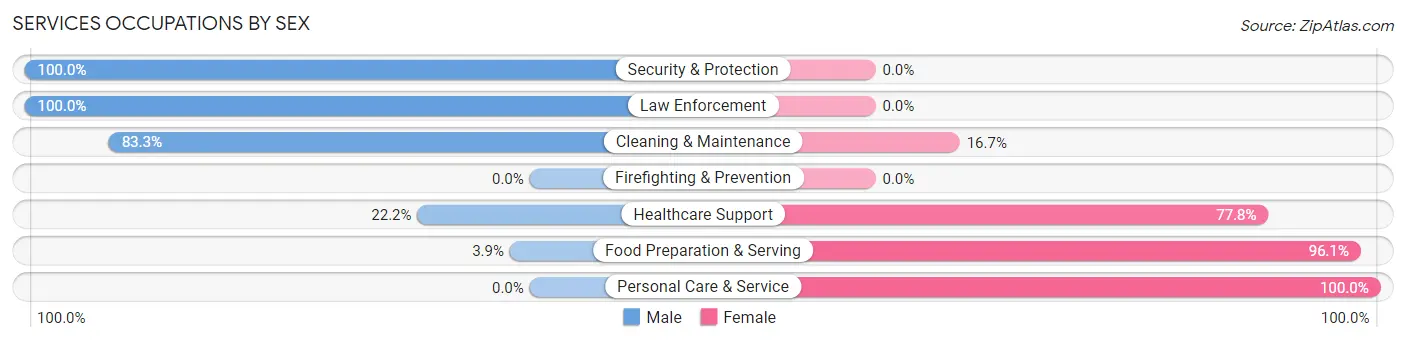 Services Occupations by Sex in Zip Code 68421
