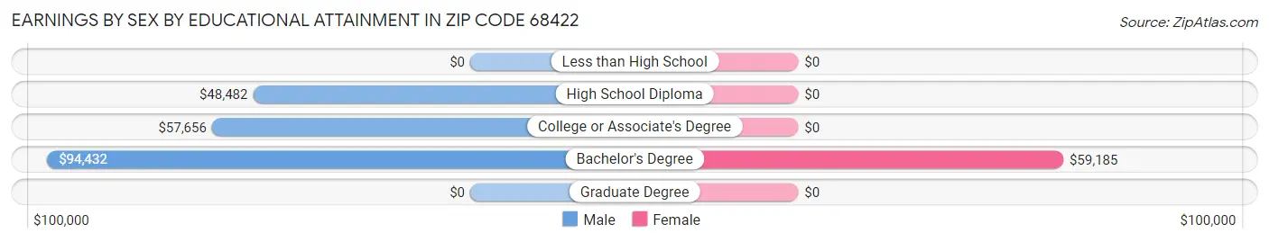 Earnings by Sex by Educational Attainment in Zip Code 68422