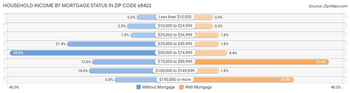 Household Income by Mortgage Status in Zip Code 68422