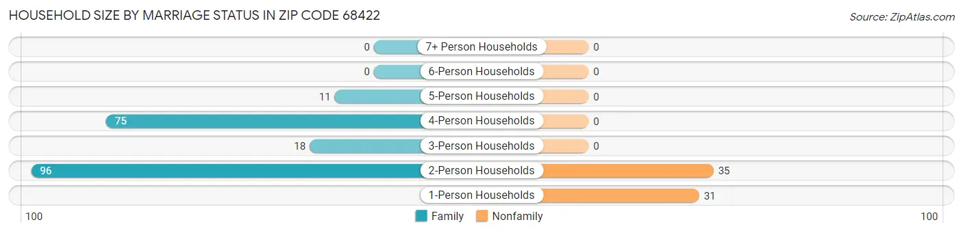 Household Size by Marriage Status in Zip Code 68422
