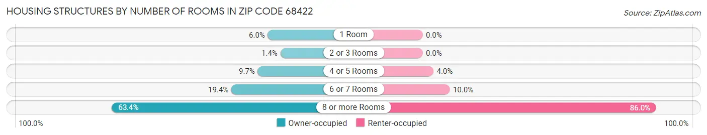 Housing Structures by Number of Rooms in Zip Code 68422