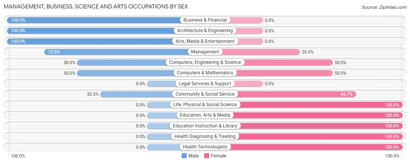 Management, Business, Science and Arts Occupations by Sex in Zip Code 68422