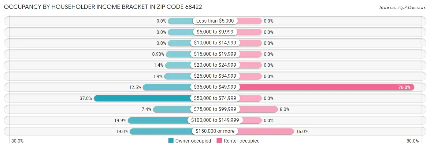 Occupancy by Householder Income Bracket in Zip Code 68422