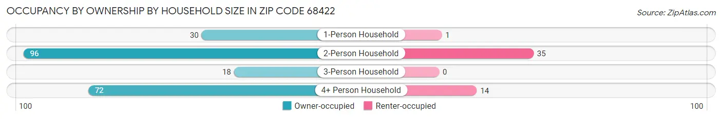 Occupancy by Ownership by Household Size in Zip Code 68422