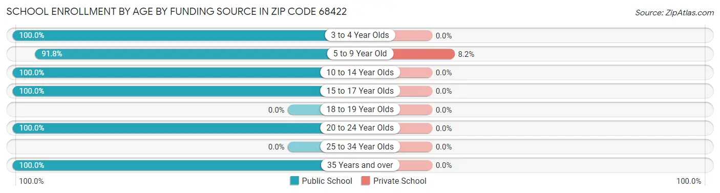 School Enrollment by Age by Funding Source in Zip Code 68422
