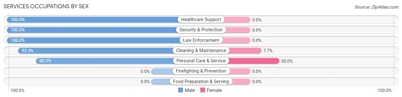 Services Occupations by Sex in Zip Code 68422
