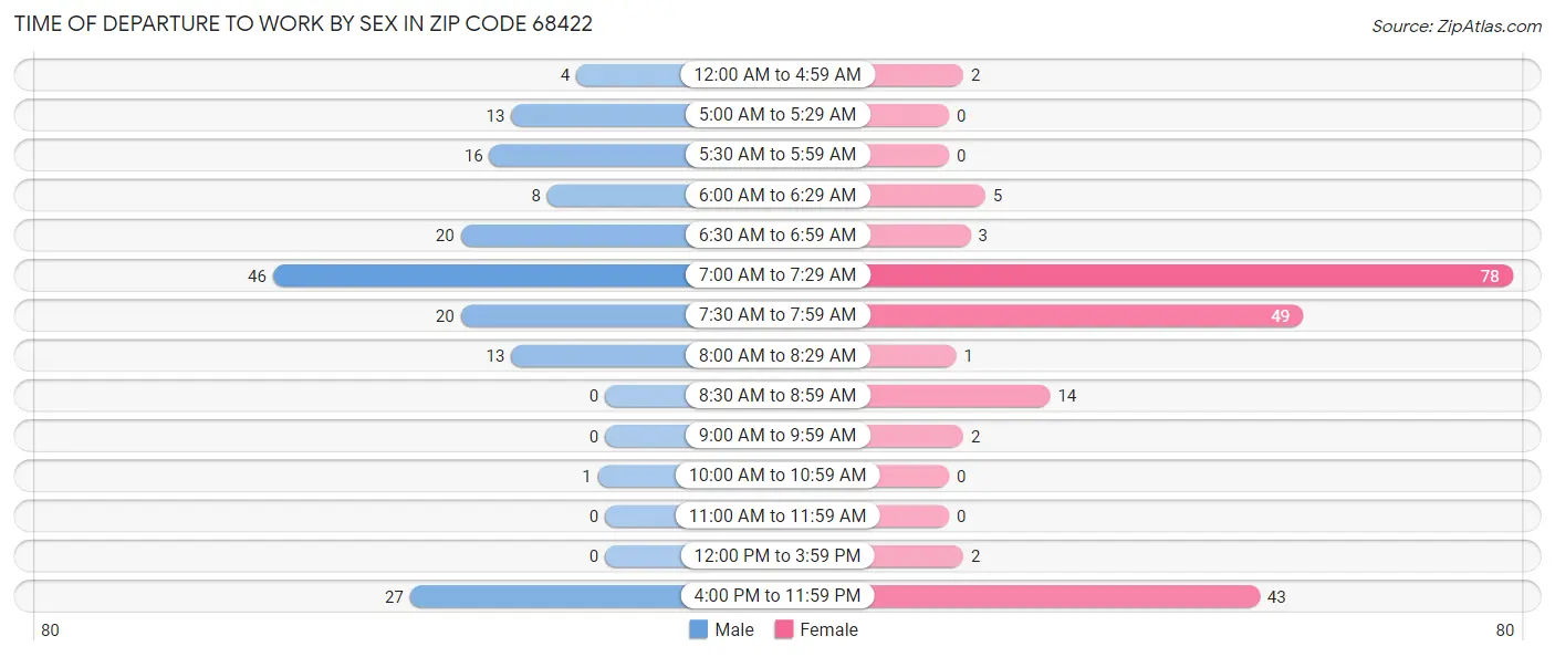 Time of Departure to Work by Sex in Zip Code 68422
