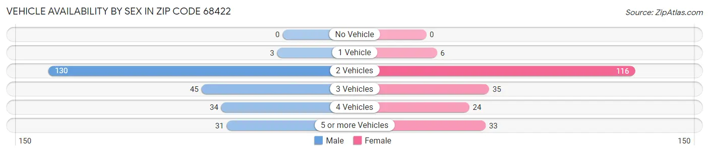Vehicle Availability by Sex in Zip Code 68422