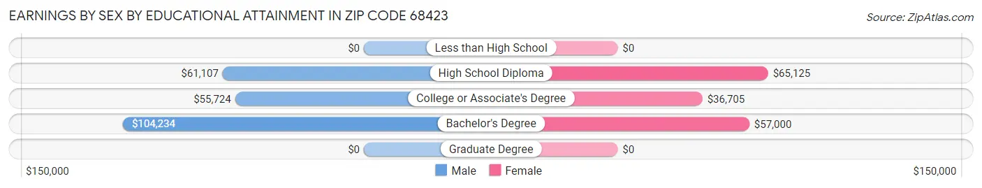 Earnings by Sex by Educational Attainment in Zip Code 68423
