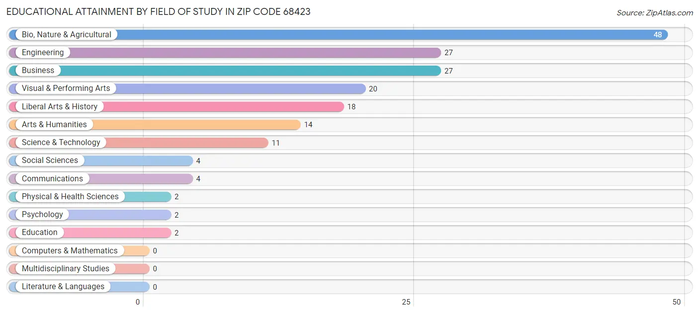 Educational Attainment by Field of Study in Zip Code 68423