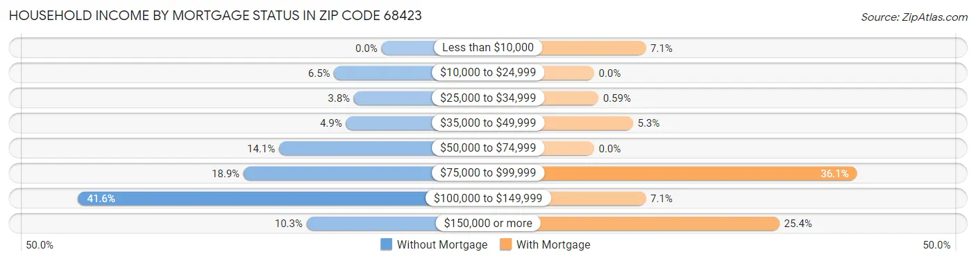Household Income by Mortgage Status in Zip Code 68423