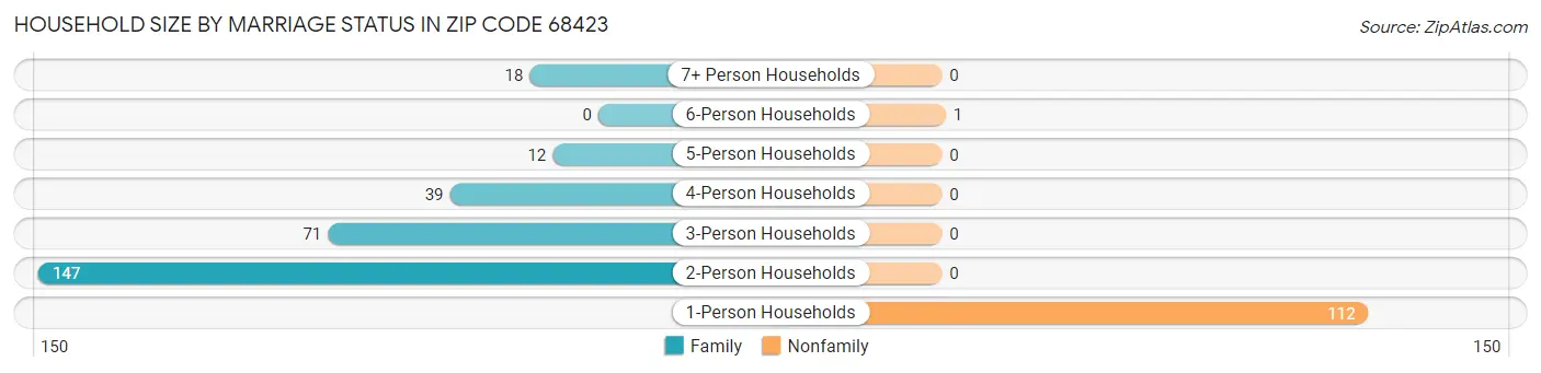 Household Size by Marriage Status in Zip Code 68423
