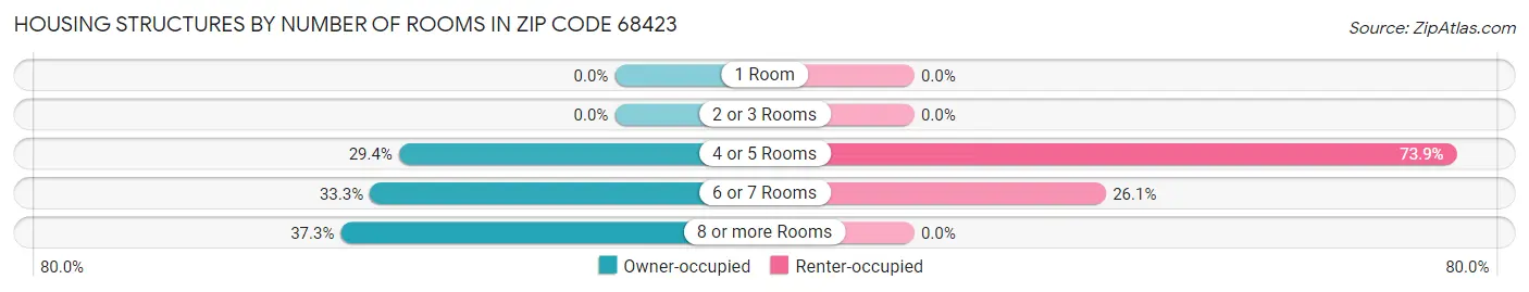 Housing Structures by Number of Rooms in Zip Code 68423