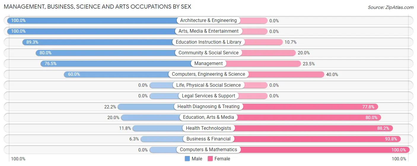 Management, Business, Science and Arts Occupations by Sex in Zip Code 68423