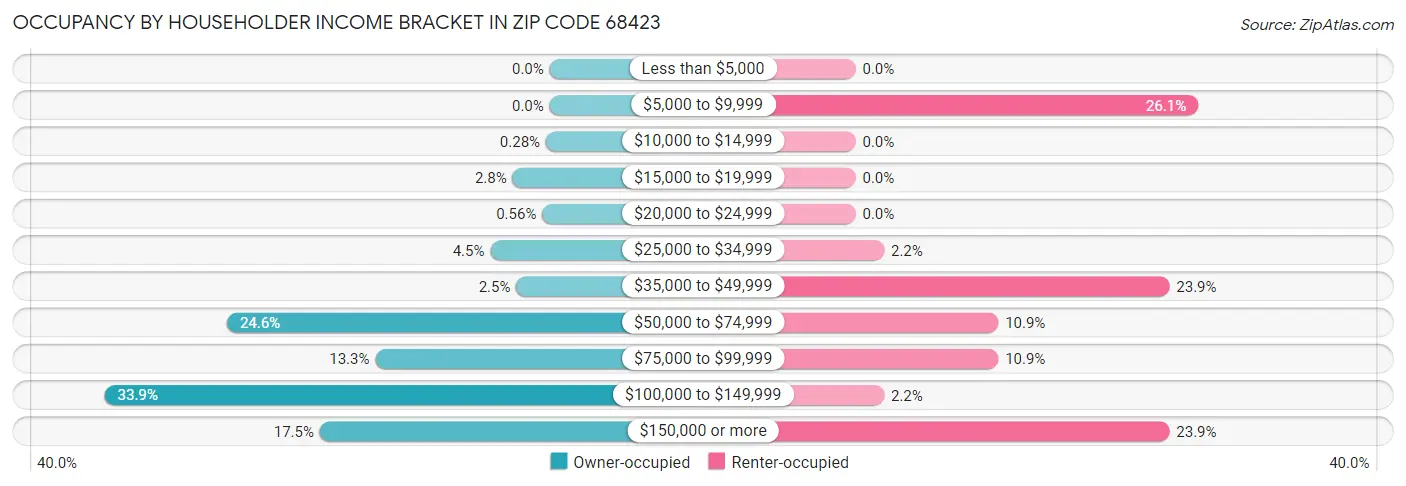 Occupancy by Householder Income Bracket in Zip Code 68423