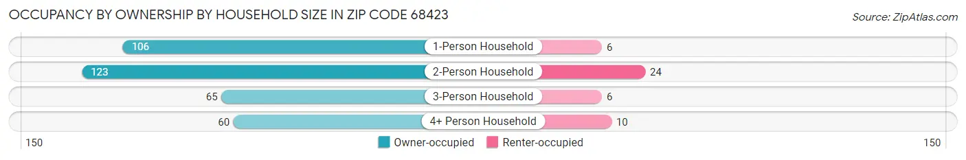 Occupancy by Ownership by Household Size in Zip Code 68423