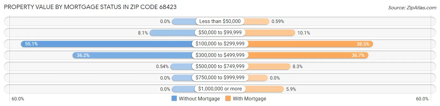Property Value by Mortgage Status in Zip Code 68423