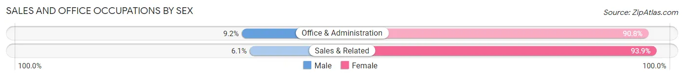 Sales and Office Occupations by Sex in Zip Code 68423