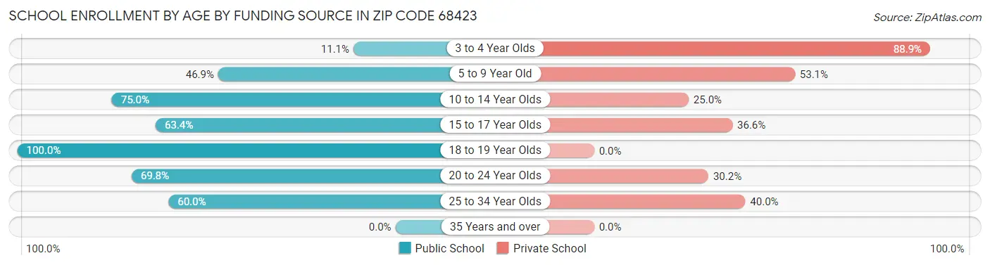 School Enrollment by Age by Funding Source in Zip Code 68423