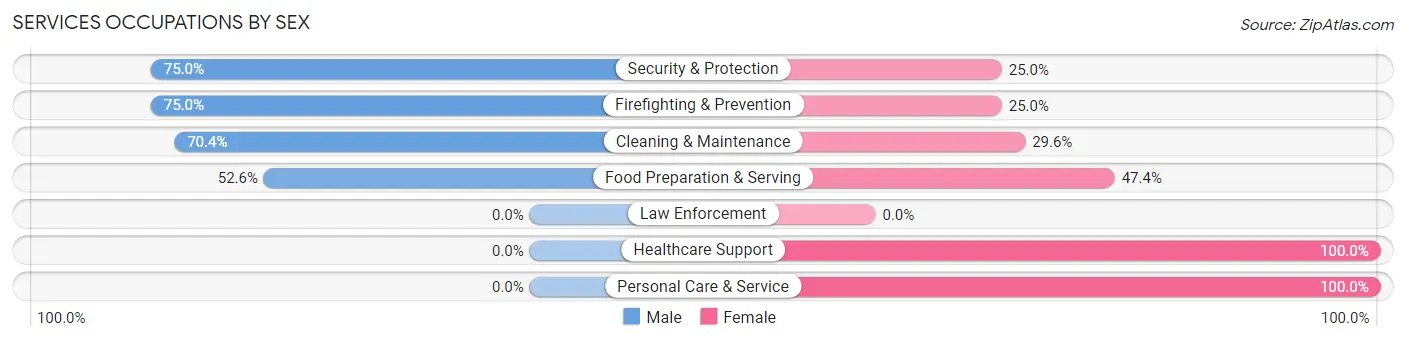 Services Occupations by Sex in Zip Code 68423