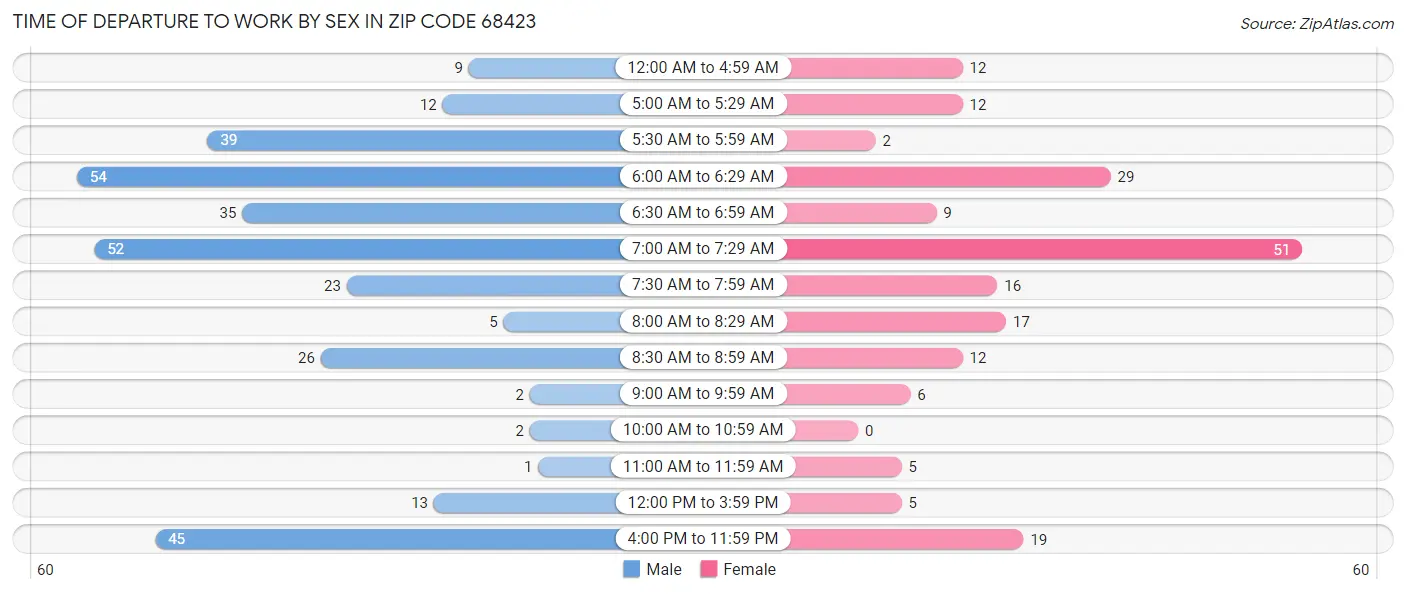 Time of Departure to Work by Sex in Zip Code 68423