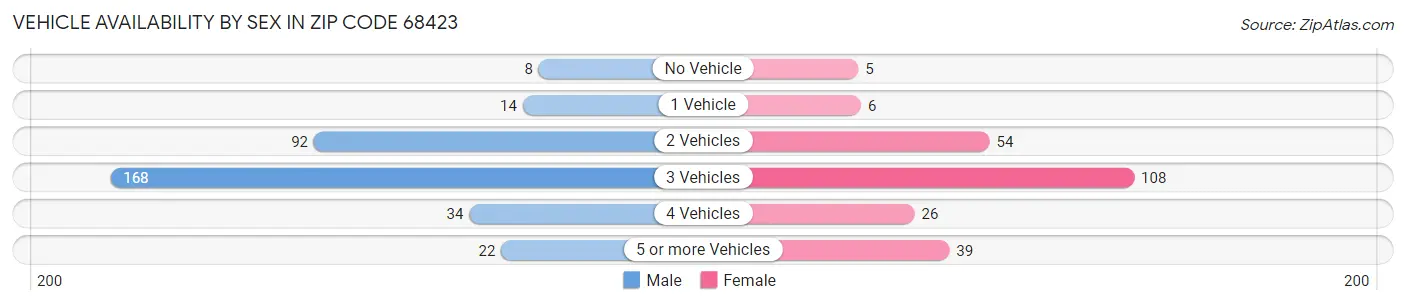 Vehicle Availability by Sex in Zip Code 68423