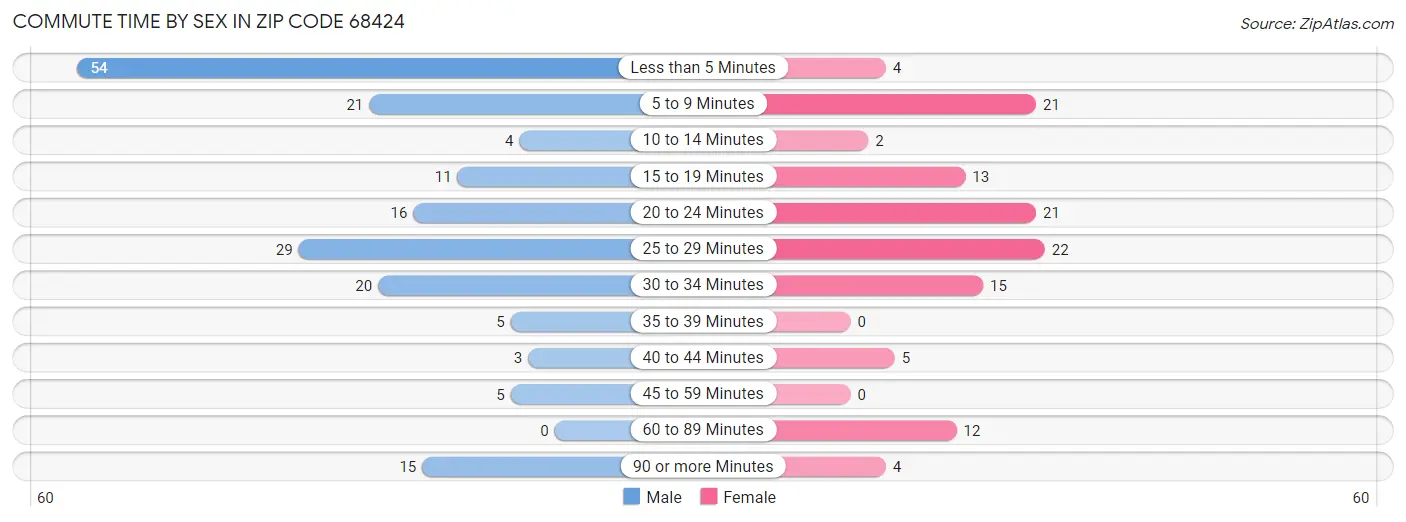 Commute Time by Sex in Zip Code 68424