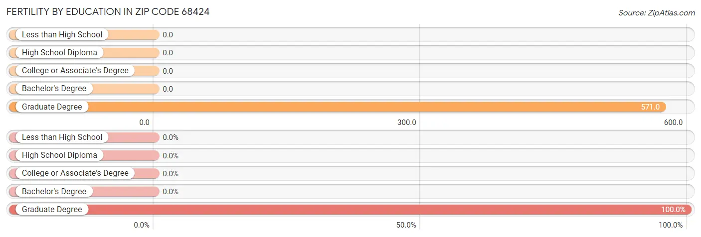 Female Fertility by Education Attainment in Zip Code 68424