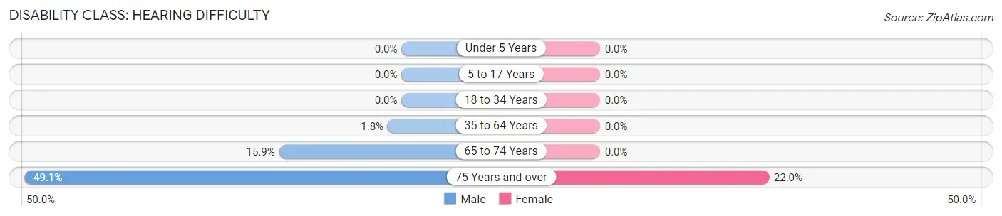 Disability in Zip Code 68424: <span>Hearing Difficulty</span>