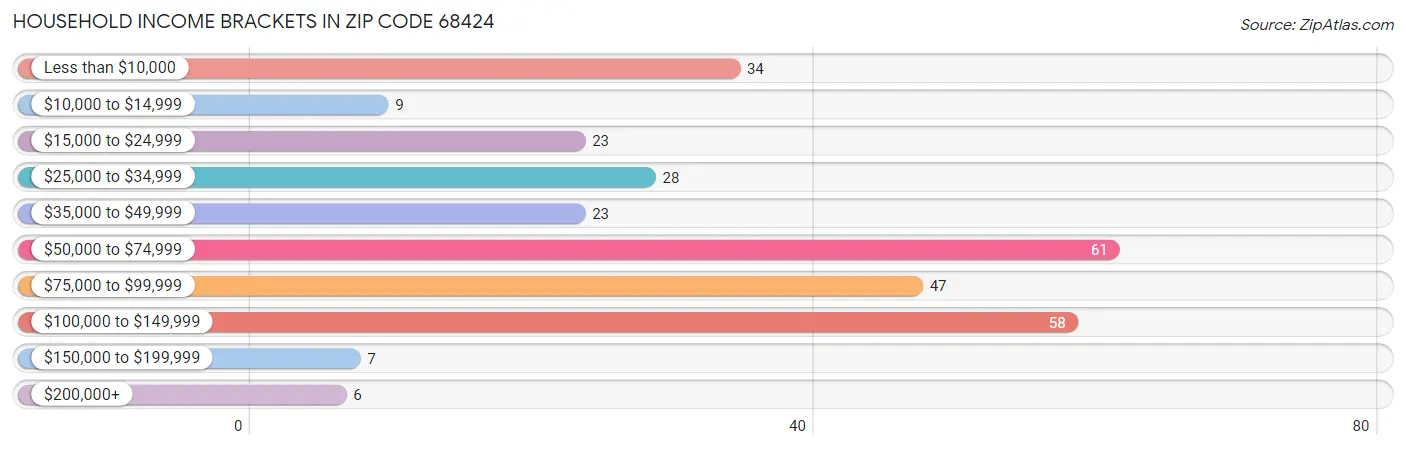 Household Income Brackets in Zip Code 68424