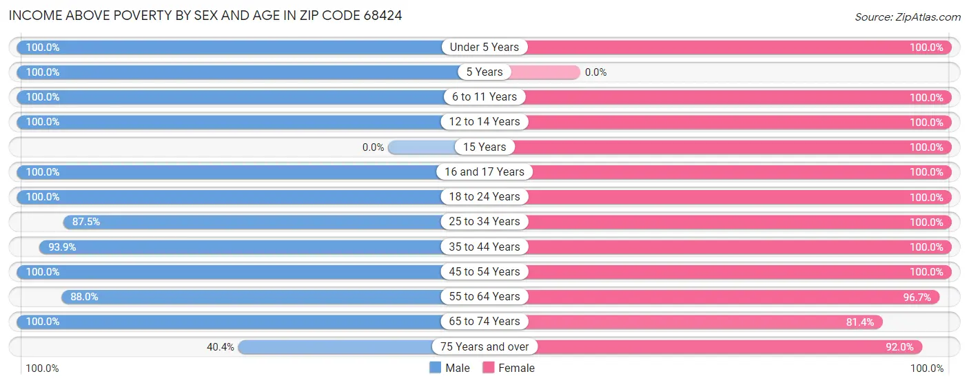 Income Above Poverty by Sex and Age in Zip Code 68424