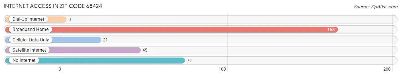 Internet Access in Zip Code 68424