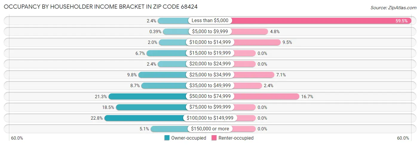 Occupancy by Householder Income Bracket in Zip Code 68424