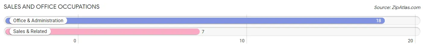 Sales and Office Occupations in Zip Code 68424