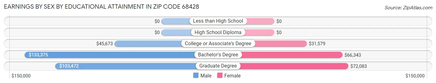 Earnings by Sex by Educational Attainment in Zip Code 68428