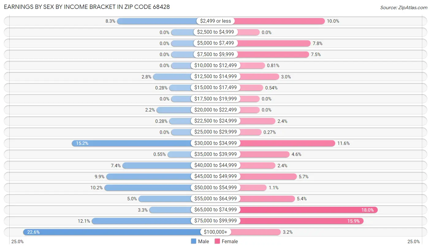 Earnings by Sex by Income Bracket in Zip Code 68428