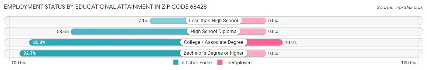 Employment Status by Educational Attainment in Zip Code 68428