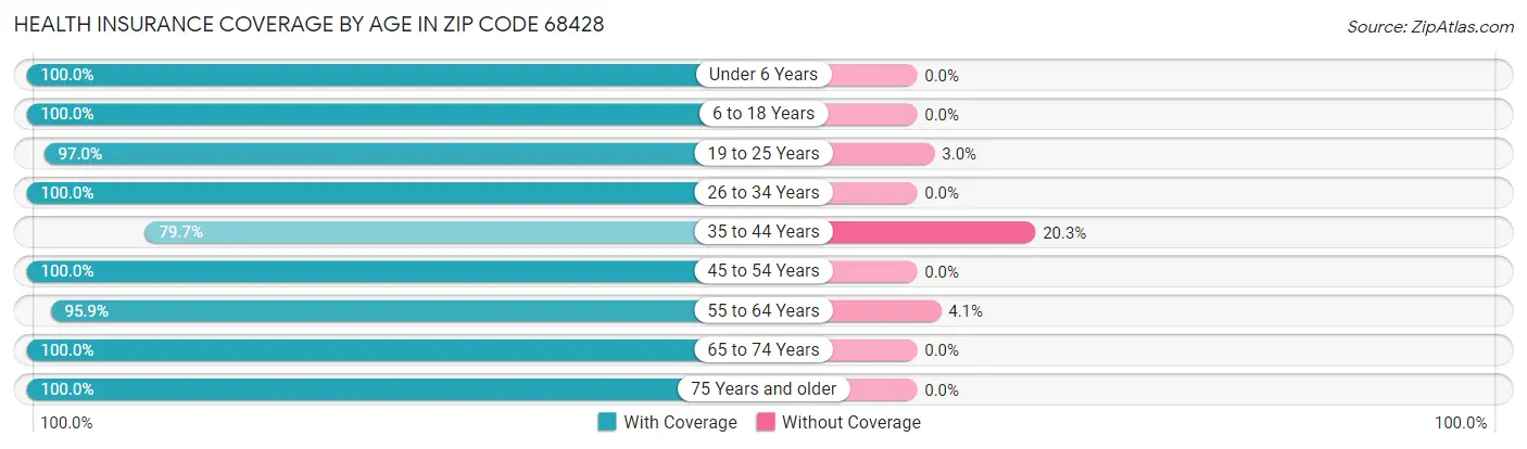 Health Insurance Coverage by Age in Zip Code 68428