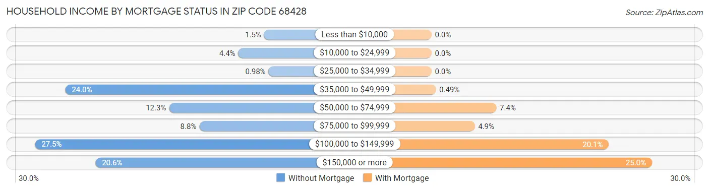 Household Income by Mortgage Status in Zip Code 68428
