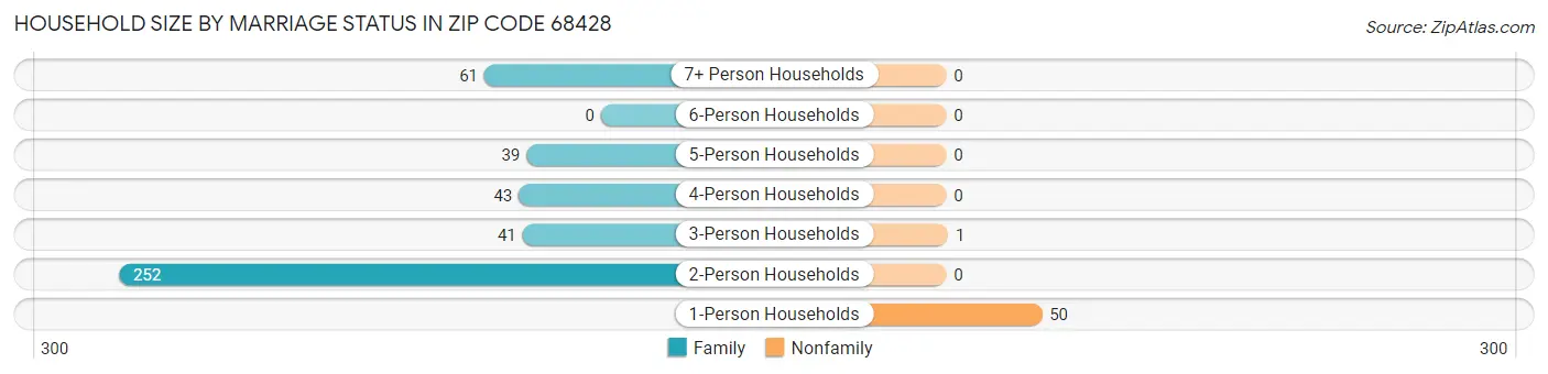 Household Size by Marriage Status in Zip Code 68428