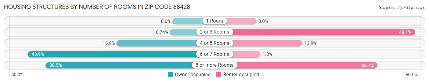 Housing Structures by Number of Rooms in Zip Code 68428