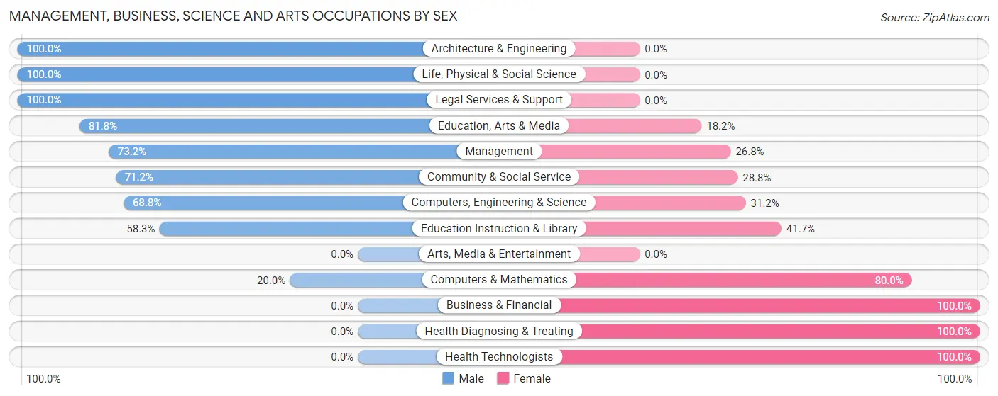 Management, Business, Science and Arts Occupations by Sex in Zip Code 68428