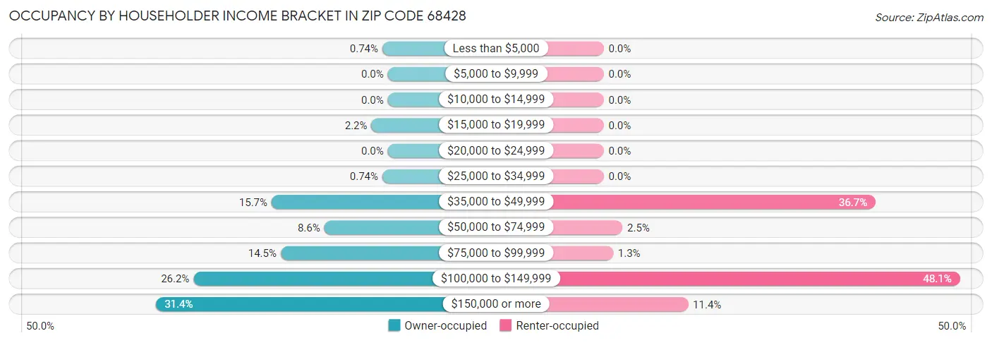 Occupancy by Householder Income Bracket in Zip Code 68428